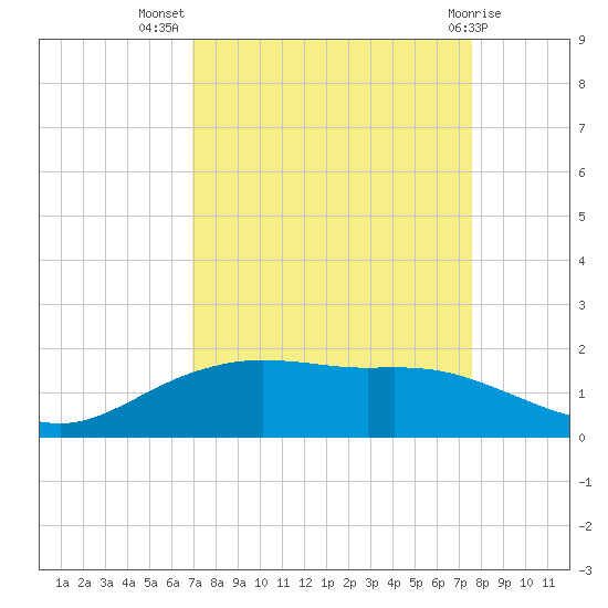Round Point tide chart for Friday, September 5, 2025