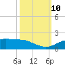 Round Point tide chart for Friday, October 10, 2025