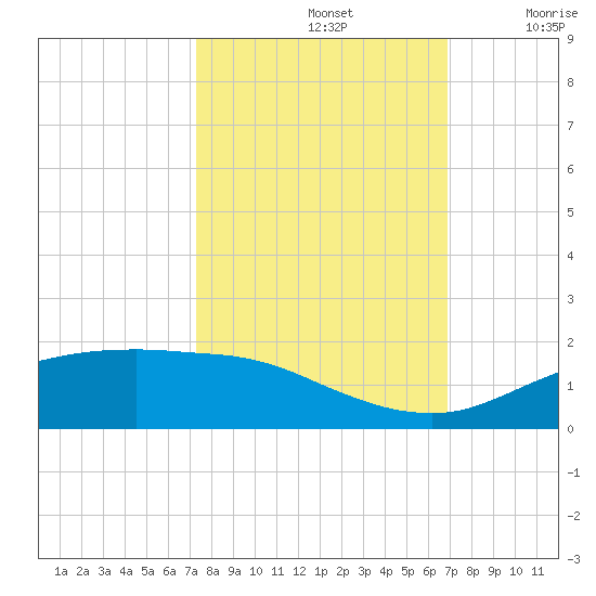 Round Point tide chart for Saturday, October 11, 2025