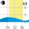 Round Point tide chart for Monday, October 13, 2025