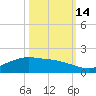 Round Point tide chart for Tuesday, October 14, 2025
