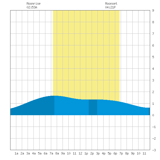 Round Point tide chart for Thursday, October 16, 2025