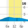 Round Point tide chart for Thursday, October 16, 2025