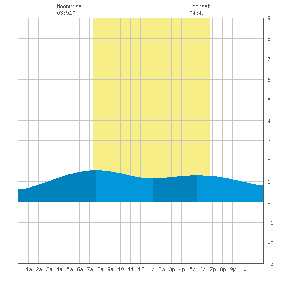 Round Point tide chart for Friday, October 17, 2025