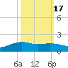 Round Point tide chart for Friday, October 17, 2025