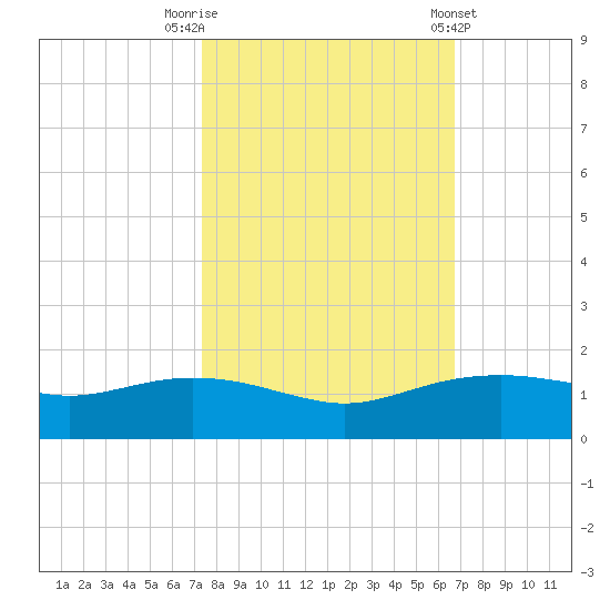 Round Point tide chart for Sunday, October 19, 2025