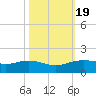 Round Point tide chart for Sunday, October 19, 2025