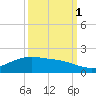 Round Point tide chart for Wednesday, October 1, 2025