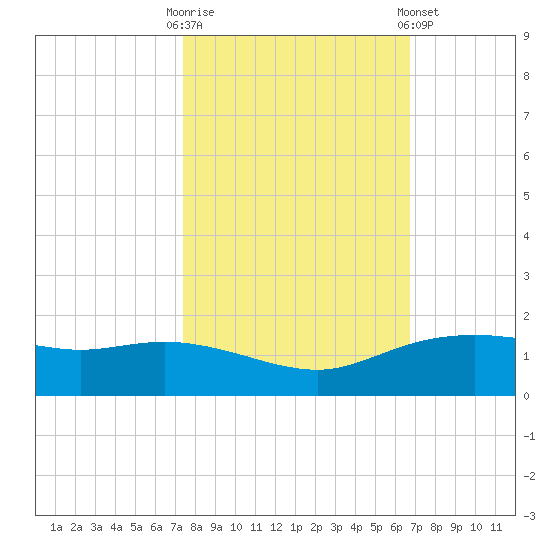 Round Point tide chart for Monday, October 20, 2025