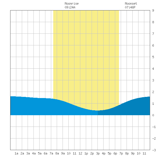 Round Point tide chart for Thursday, October 23, 2025