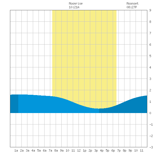 Round Point tide chart for Friday, October 24, 2025