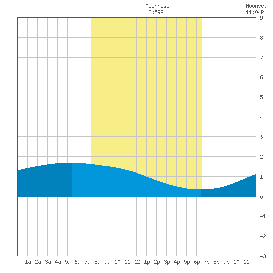 Round Point tide chart for Monday, October 27, 2025
