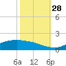 Round Point tide chart for Tuesday, October 28, 2025