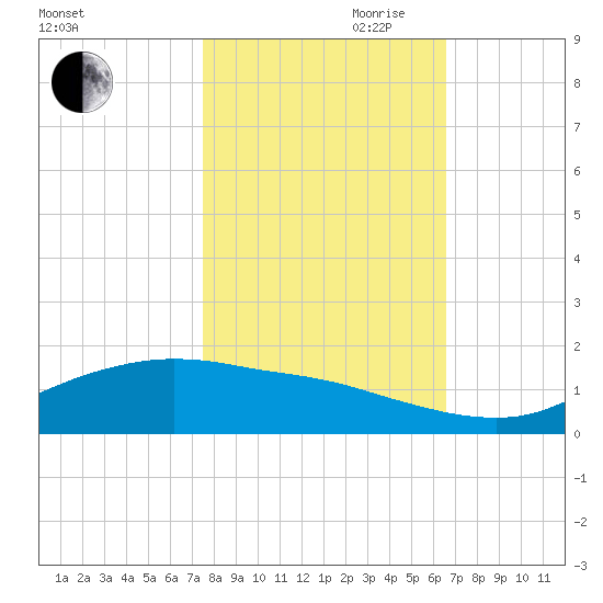 Round Point tide chart for Wednesday, October 29, 2025