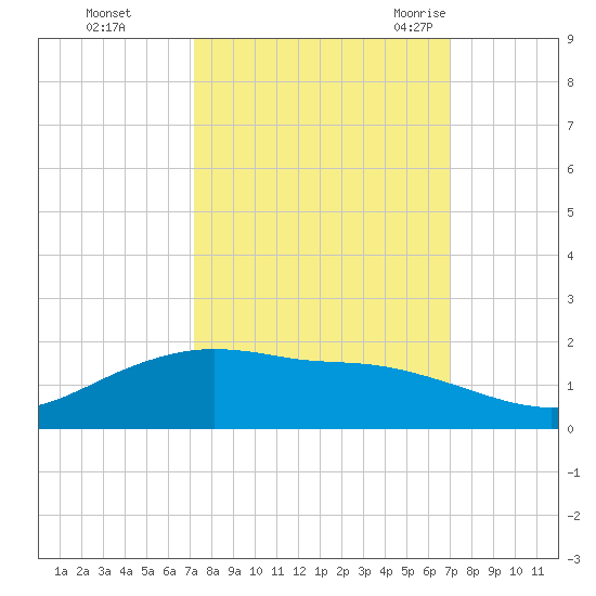 Round Point tide chart for Thursday, October 2, 2025