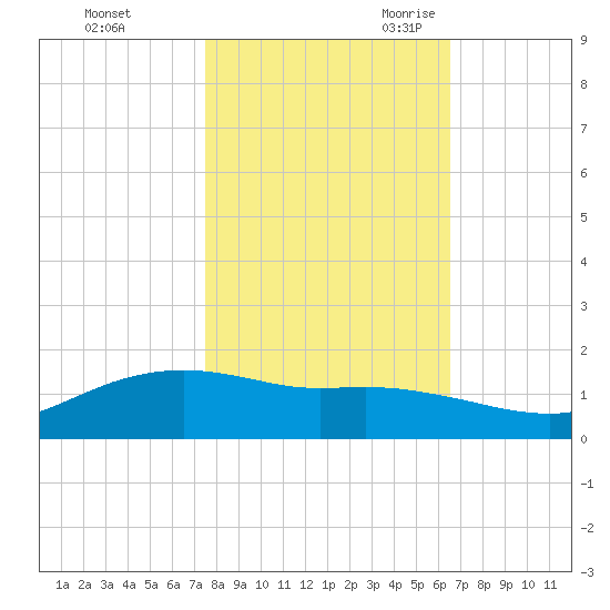 Round Point tide chart for Friday, October 31, 2025
