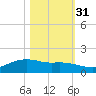 Round Point tide chart for Friday, October 31, 2025