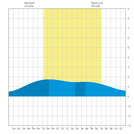 Round Point tide chart for Friday, October 3, 2025