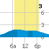 Round Point tide chart for Friday, October 3, 2025