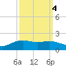 Round Point tide chart for Saturday, October 4, 2025