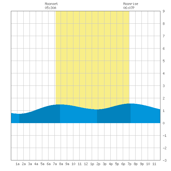 Round Point tide chart for Sunday, October 5, 2025