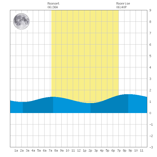 Round Point tide chart for Monday, October 6, 2025