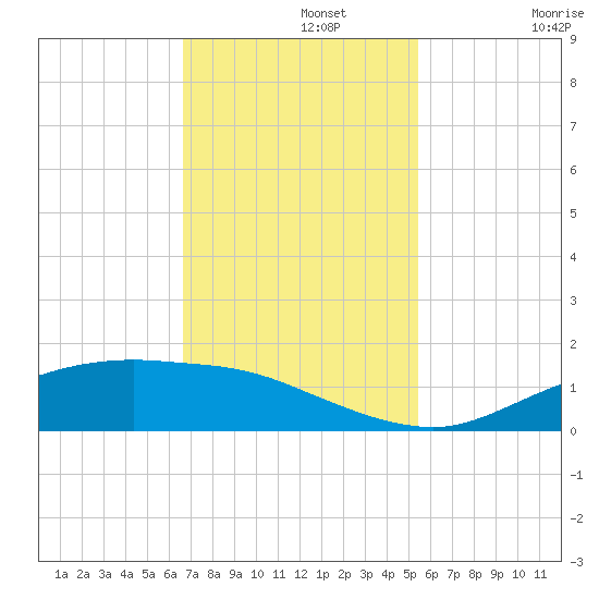 Round Point tide chart for Monday, November 10, 2025