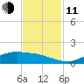 Round Point tide chart for Tuesday, November 11, 2025