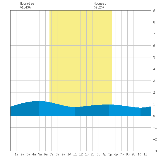 Round Point tide chart for Friday, November 14, 2025