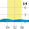 Round Point tide chart for Friday, November 14, 2025