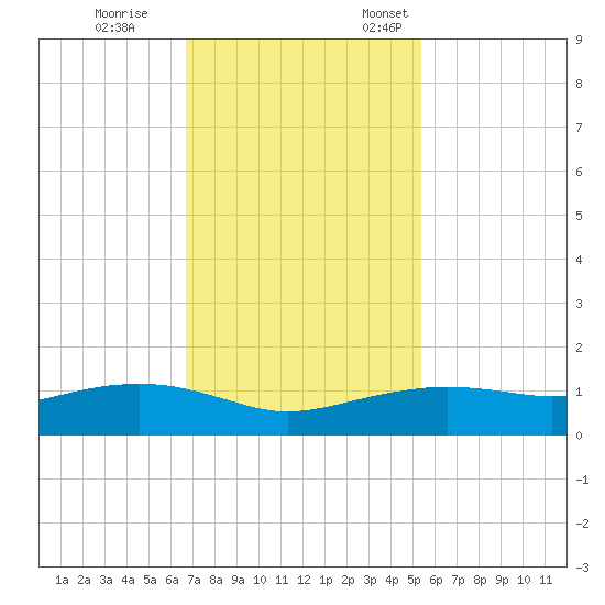 Round Point tide chart for Saturday, November 15, 2025