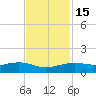 Round Point tide chart for Saturday, November 15, 2025