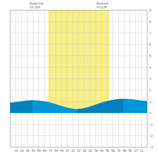 Round Point tide chart for Sunday, November 16, 2025
