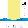 Round Point tide chart for Sunday, November 16, 2025