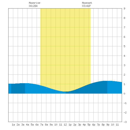 Round Point tide chart for Monday, November 17, 2025