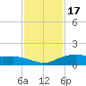 Round Point tide chart for Monday, November 17, 2025