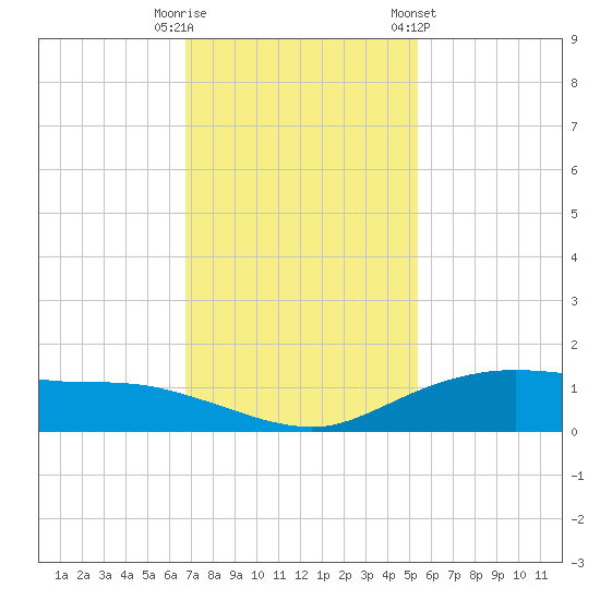 Round Point tide chart for Tuesday, November 18, 2025