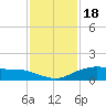 Round Point tide chart for Tuesday, November 18, 2025