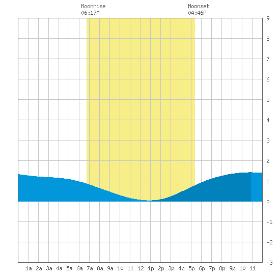Round Point tide chart for Wednesday, November 19, 2025