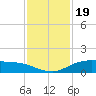 Round Point tide chart for Wednesday, November 19, 2025