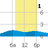 Round Point tide chart for Saturday, November 1, 2025