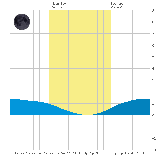 Round Point tide chart for Thursday, November 20, 2025