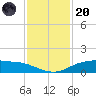Round Point tide chart for Thursday, November 20, 2025