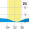 Round Point tide chart for Friday, November 21, 2025