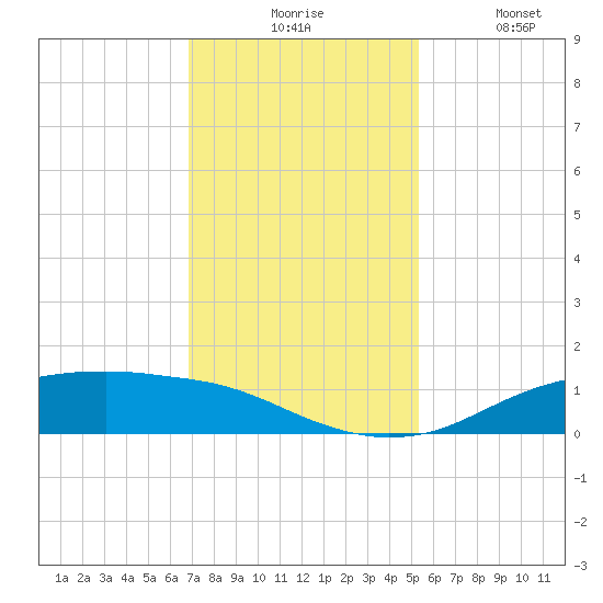 Round Point tide chart for Monday, November 24, 2025