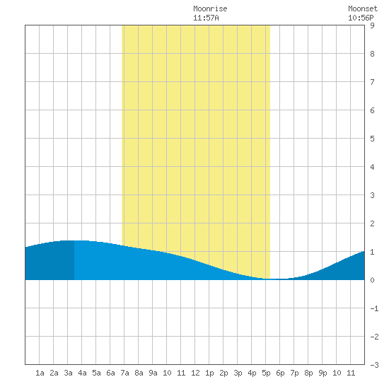 Round Point tide chart for Wednesday, November 26, 2025