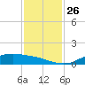 Round Point tide chart for Wednesday, November 26, 2025