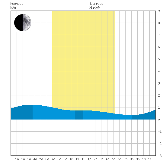 Round Point tide chart for Friday, November 28, 2025