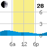 Round Point tide chart for Friday, November 28, 2025