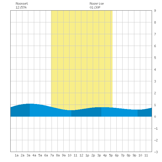 Round Point tide chart for Saturday, November 29, 2025